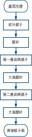 刷內墻涂料的步驟