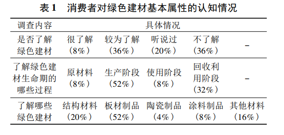 綠色建材應用情況怎么樣？