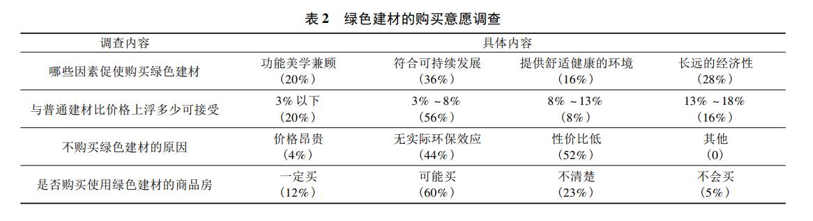綠色建材應用情況怎么樣？
