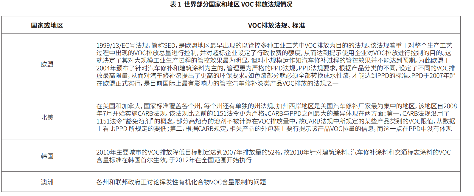 水性漆—環保法規介紹