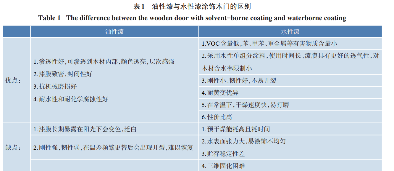 水性漆在木制品涂飾中的應用
