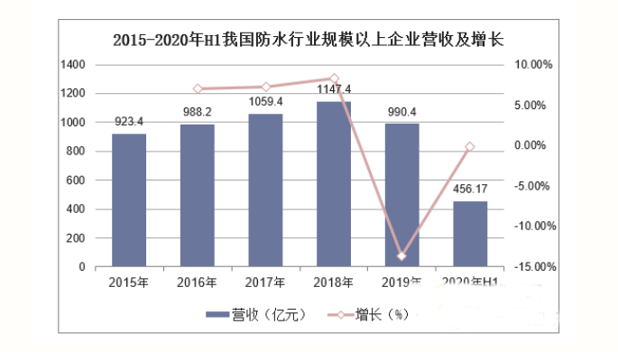 中國建筑防水涂料現狀與發展