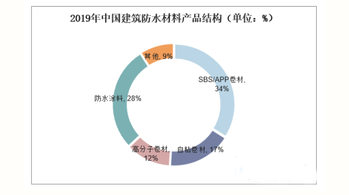 中國建筑防水涂料現狀與發展