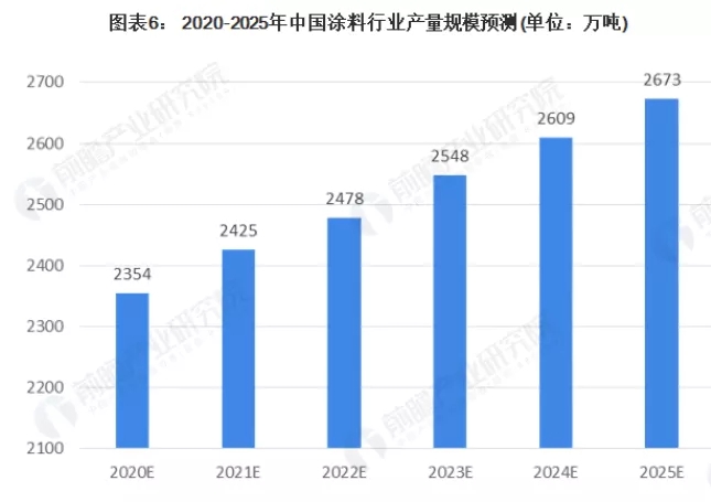 2020年涂料行業發展分析，本土涂料表現較好！