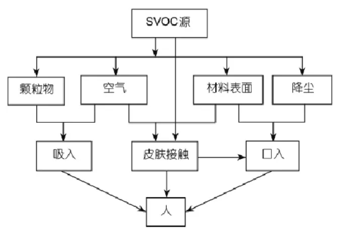 什么是室內SVOC污染?它的危害體現在什么地方?
